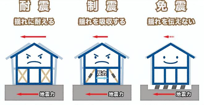 免振、制振、耐震イメージ