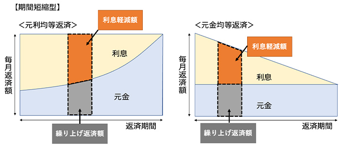 繰り上げ返済ってイメージ